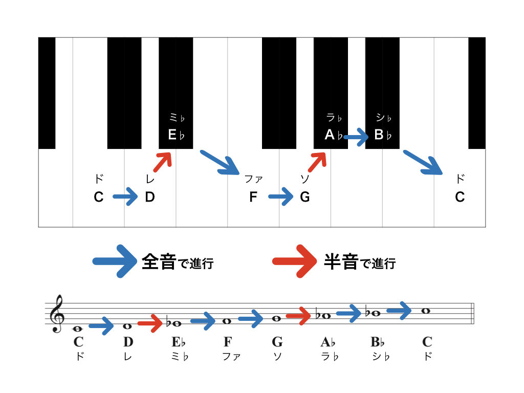 一覧 かんたん 作り方 ナチュラルマイナースケール ジャズ作曲家 枡田咲子