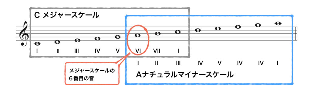 スケール覚え方