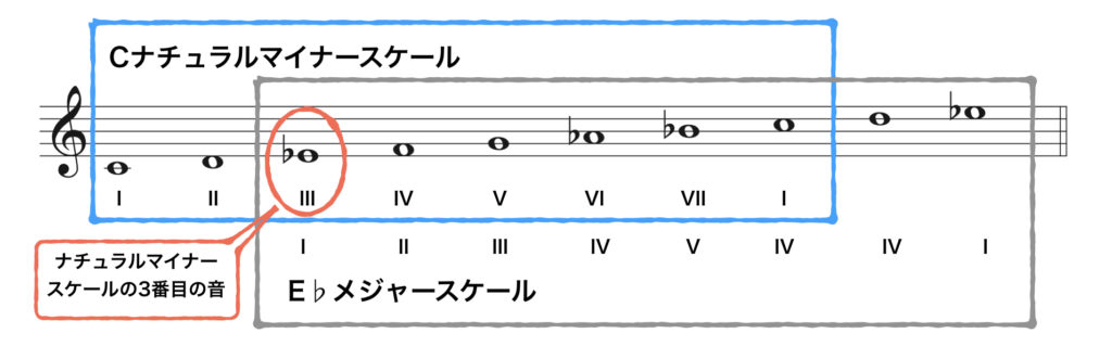 スケール覚え方