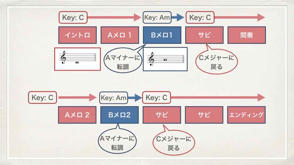 転調と移調は違います その意味と方法とは ジャズ作曲家 枡田咲子