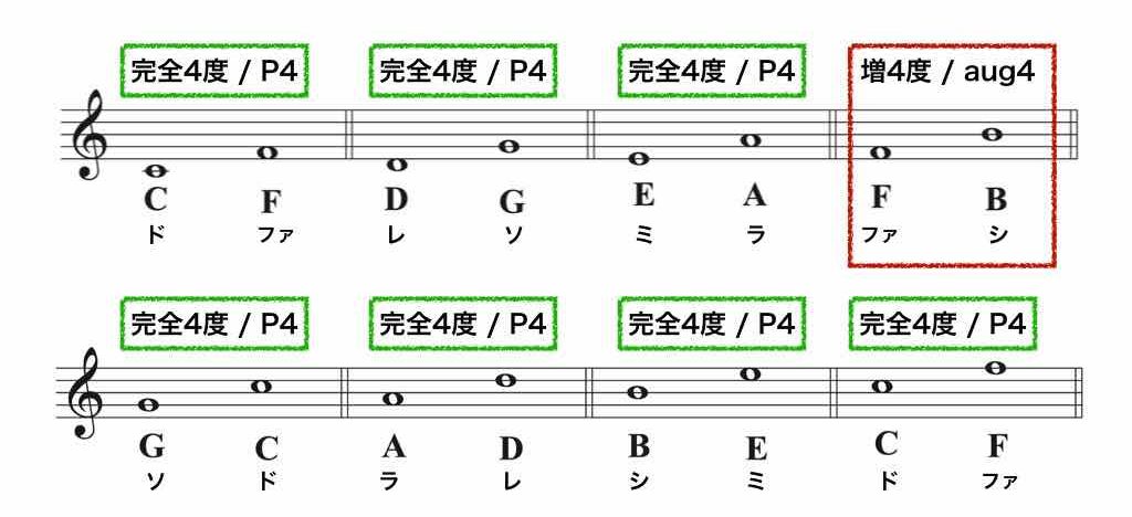 音程 インターバル Vol 3 絶対わかる ４度と５度 ジャズ作曲家 枡田咲子