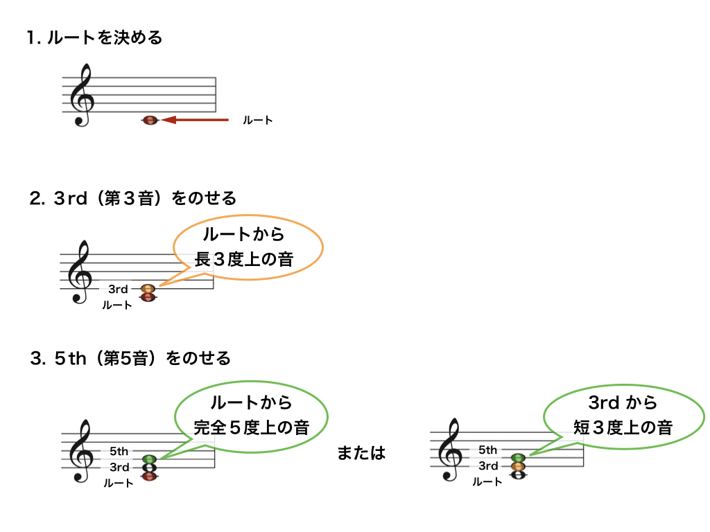 1.Cの作り方