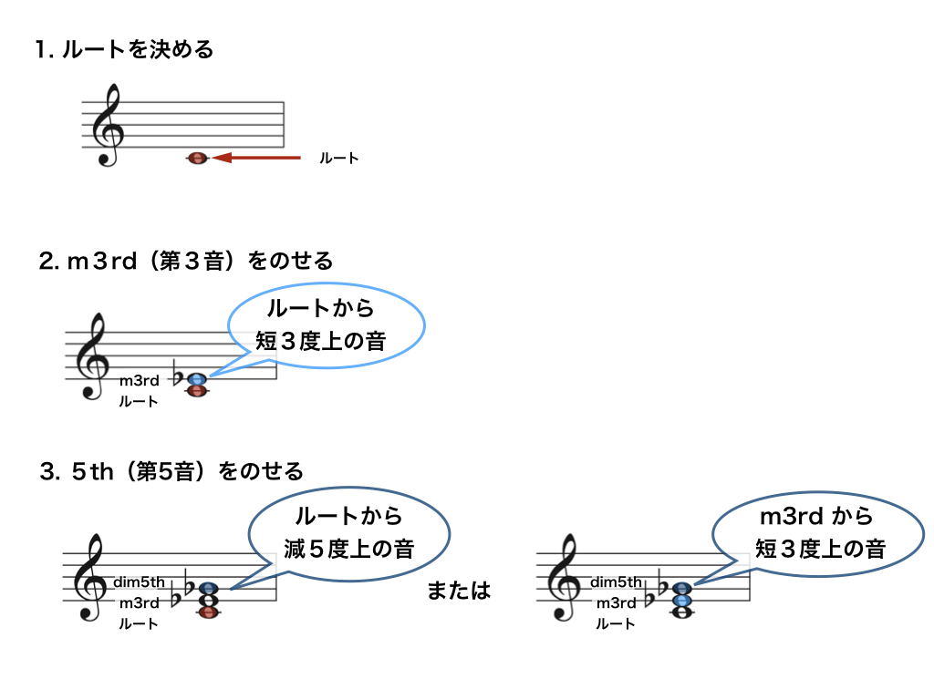 ディミニッシュ トライアドって ３和音 No 4 ジャズ作曲家 枡田咲子