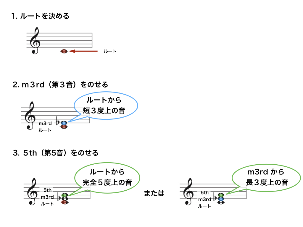 1.minコード説明