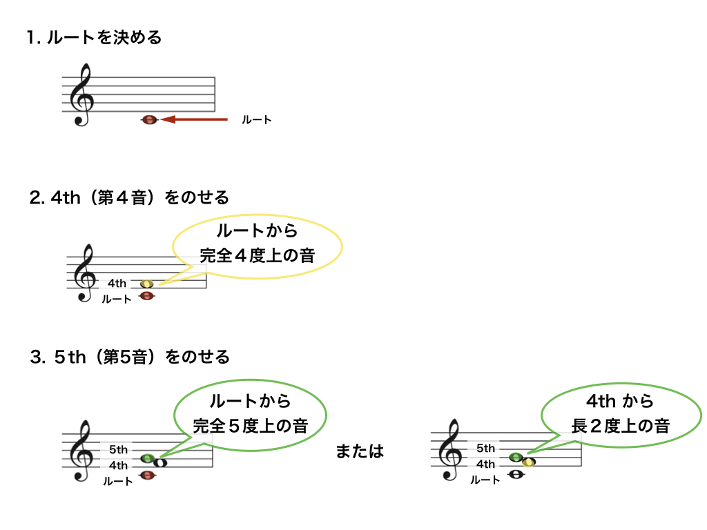 1.sus4作り方