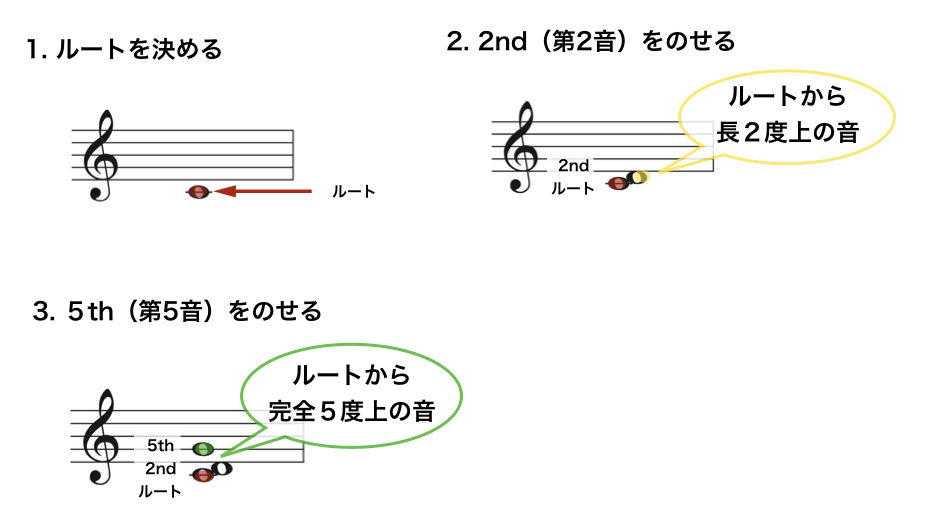 4.sus2作り方