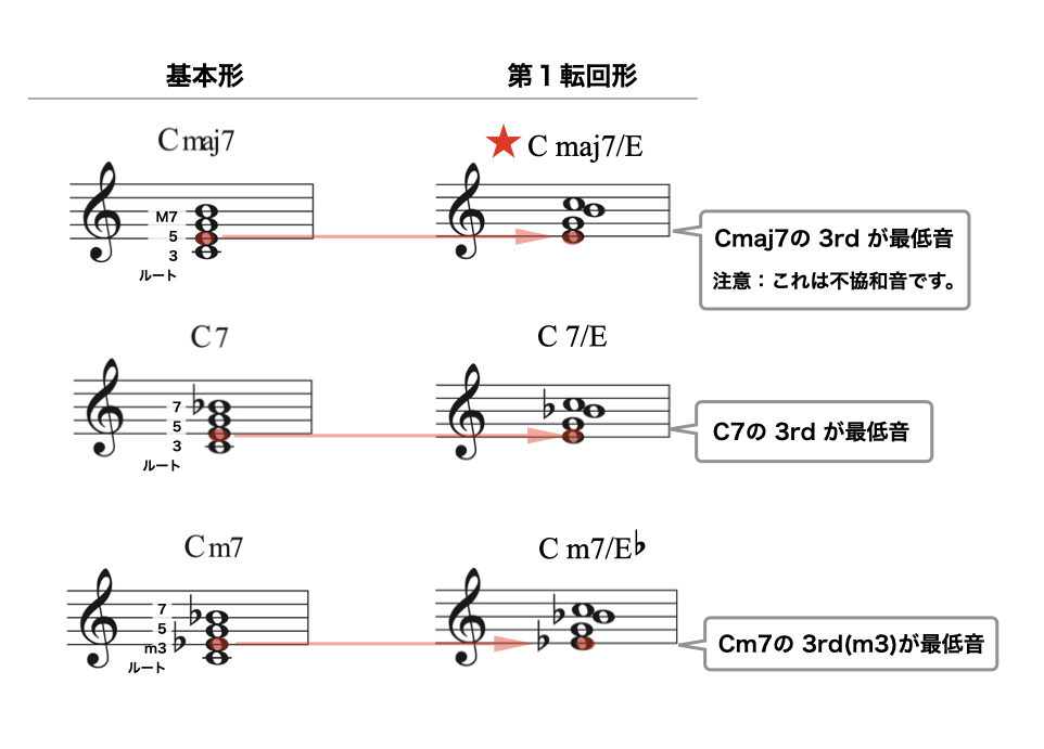 セブンス コードの転回系 4和音 No 10 ジャズ作曲家 枡田咲子