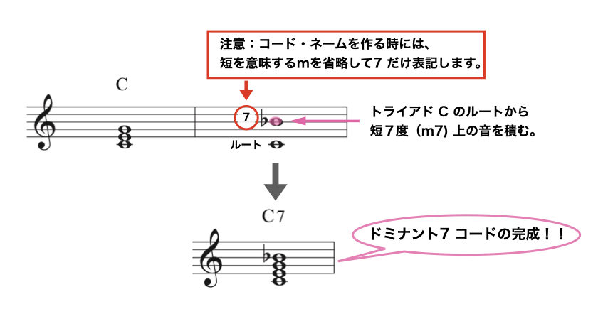 もう間違えない ドミナント セブンス 4和音 No 2 ジャズ作曲家 枡田咲子