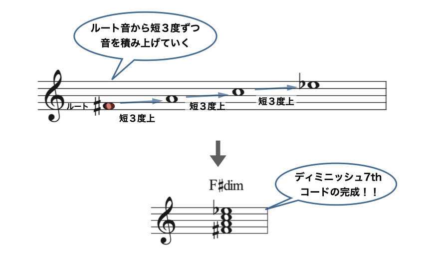 dim7コード.006