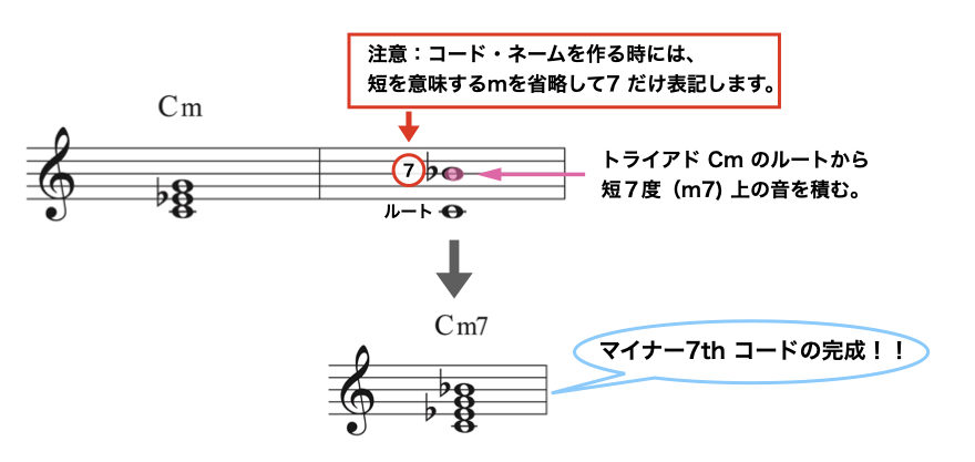わかりやすいマイナー セブンスの作り方 4和音 No 3 ジャズ作曲家 枡田咲子