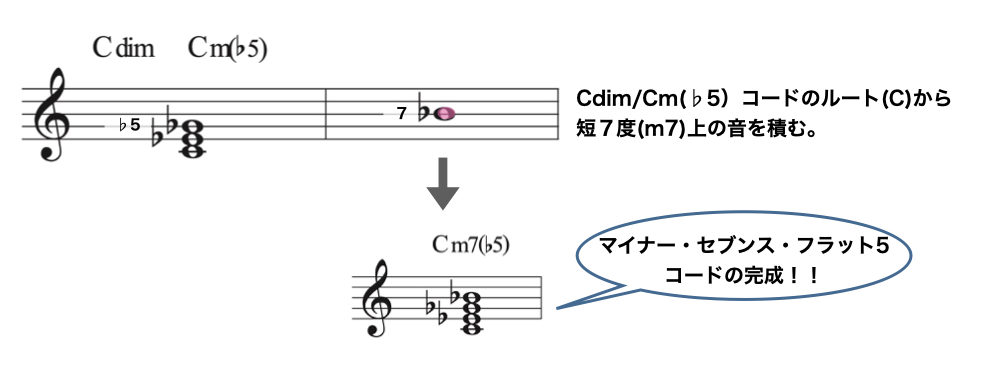 ハーフ ディミニッシュとm７ ５ の違い 4和音 No 5 ジャズ作曲家 枡田咲子