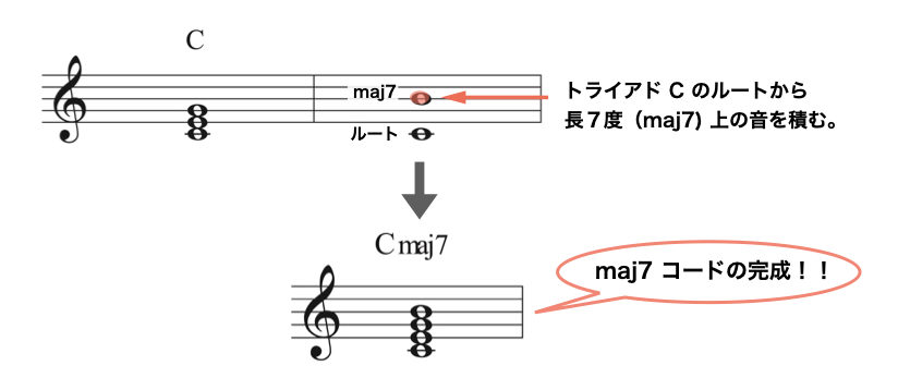 間違えないで Maj7 メジャー セブンス 4和音 No 1 ジャズ作曲家 枡田咲子