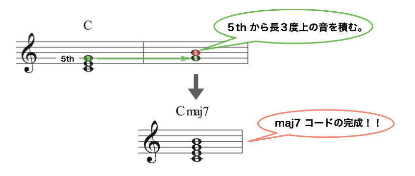 間違えないで Maj7 メジャー セブンス 4和音 No 1 ジャズ作曲家 枡田咲子