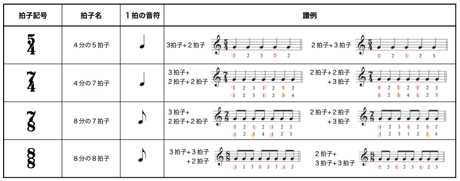 拍子の種類 変拍子まで 拍子no 3 ジャズ作曲家 枡田咲子