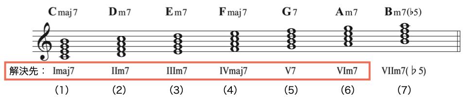 secondary dominant1