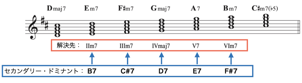 secondary dominant9-1