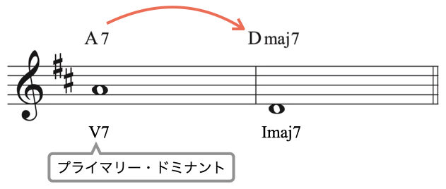ドミナントについて004-1