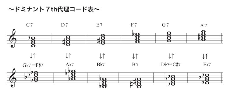 ドミナント7th代理コード3
