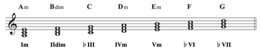 min diatonic degree1