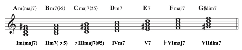 min diatonic degree6