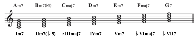 min diatonic degree2