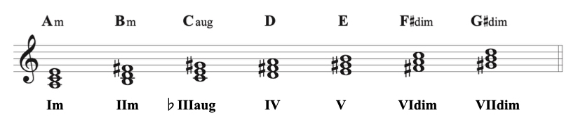 min diatonic degree9
