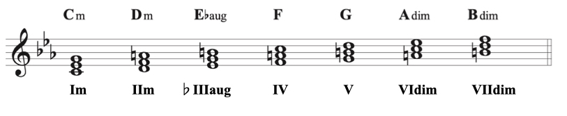 min diatonic degree11