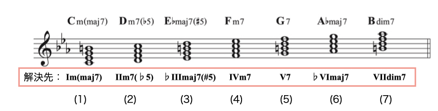 2 セカンダリー(ハーモニックマイナー)資料.001