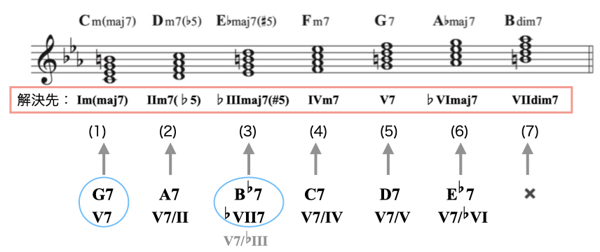 2 セカンダリー(ハーモニックマイナー)資料.007