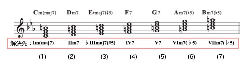 3 セカンダリー(メロディックマイナー)資料.001
