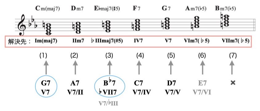 3 セカンダリー(メロディックマイナー)資料.005