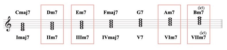 ダイアトニックMaj-2-1