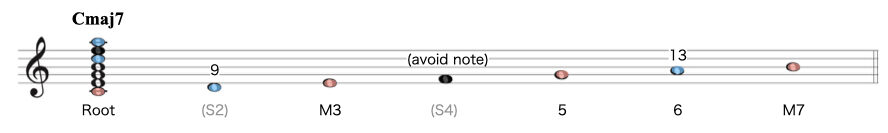 コードスケールMAJ-6