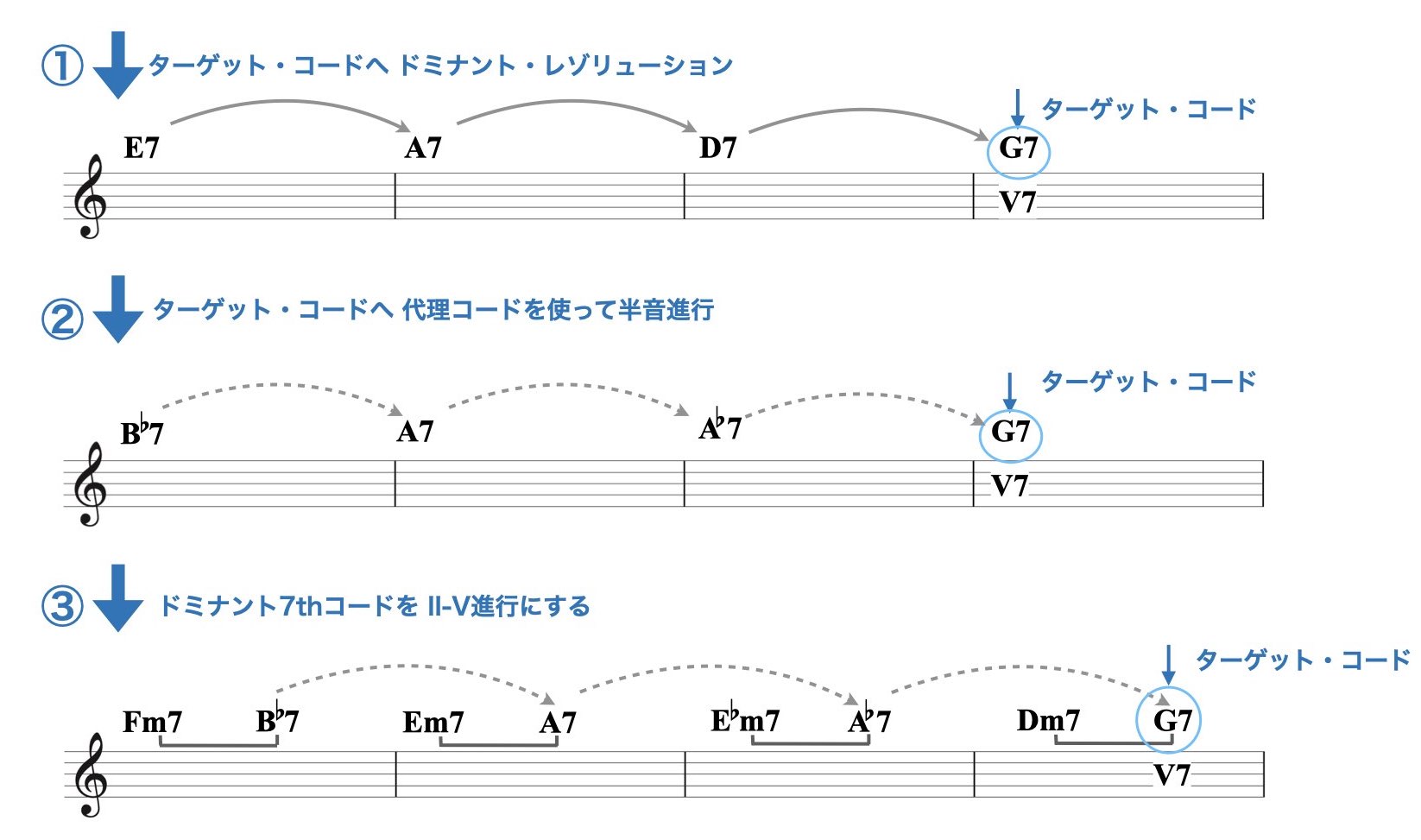 ジャズ ブルース フォーム メジャー No 2 応用コード進行 ジャズ作曲家 枡田咲子