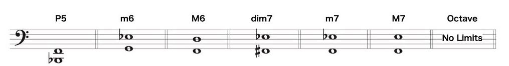 Low Interval Limits 表2