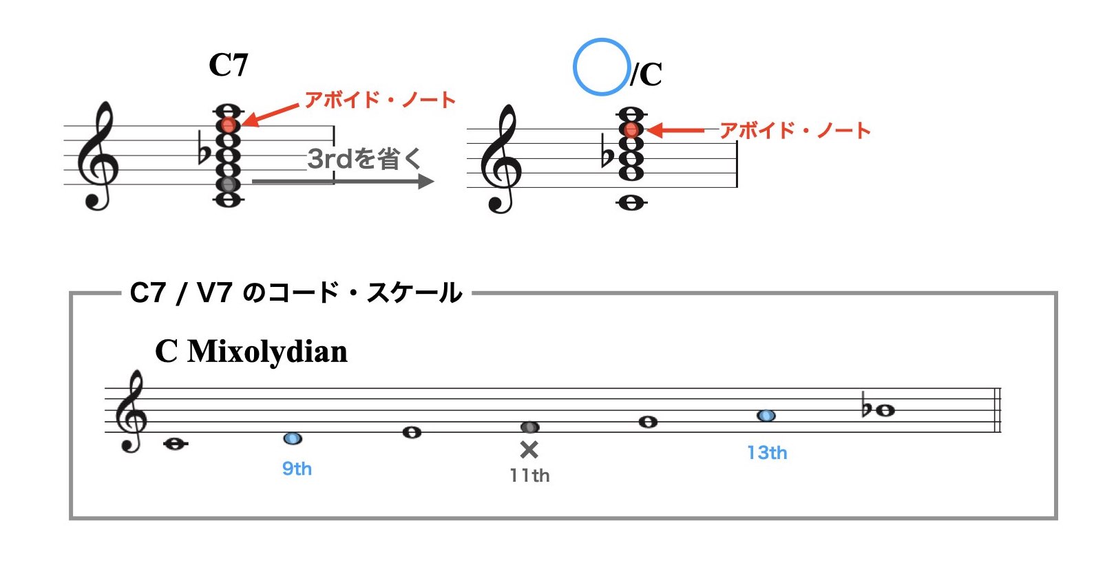 ハイブリッド・コードについて2.004