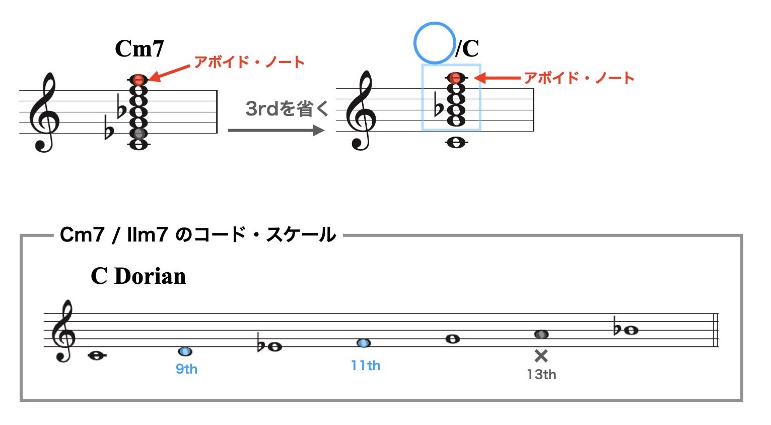 ハイブリッド・コードについて2.009