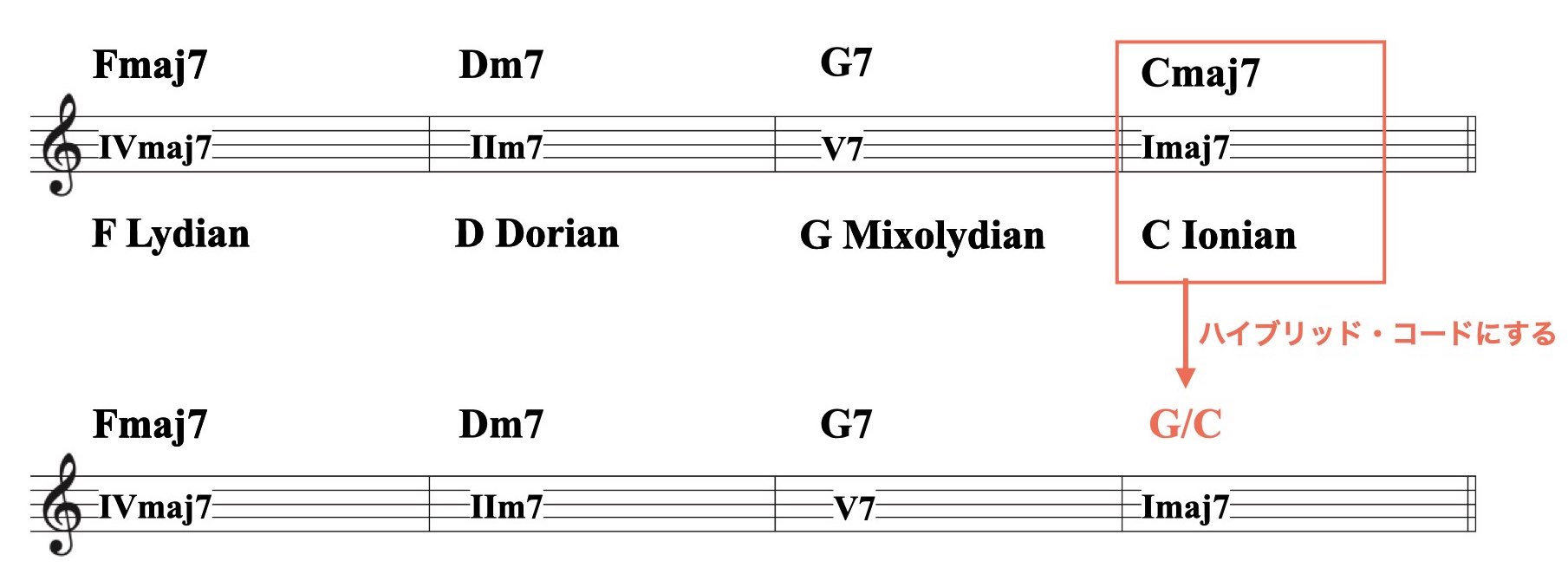 ハイブリッド・コードの使い方.002
