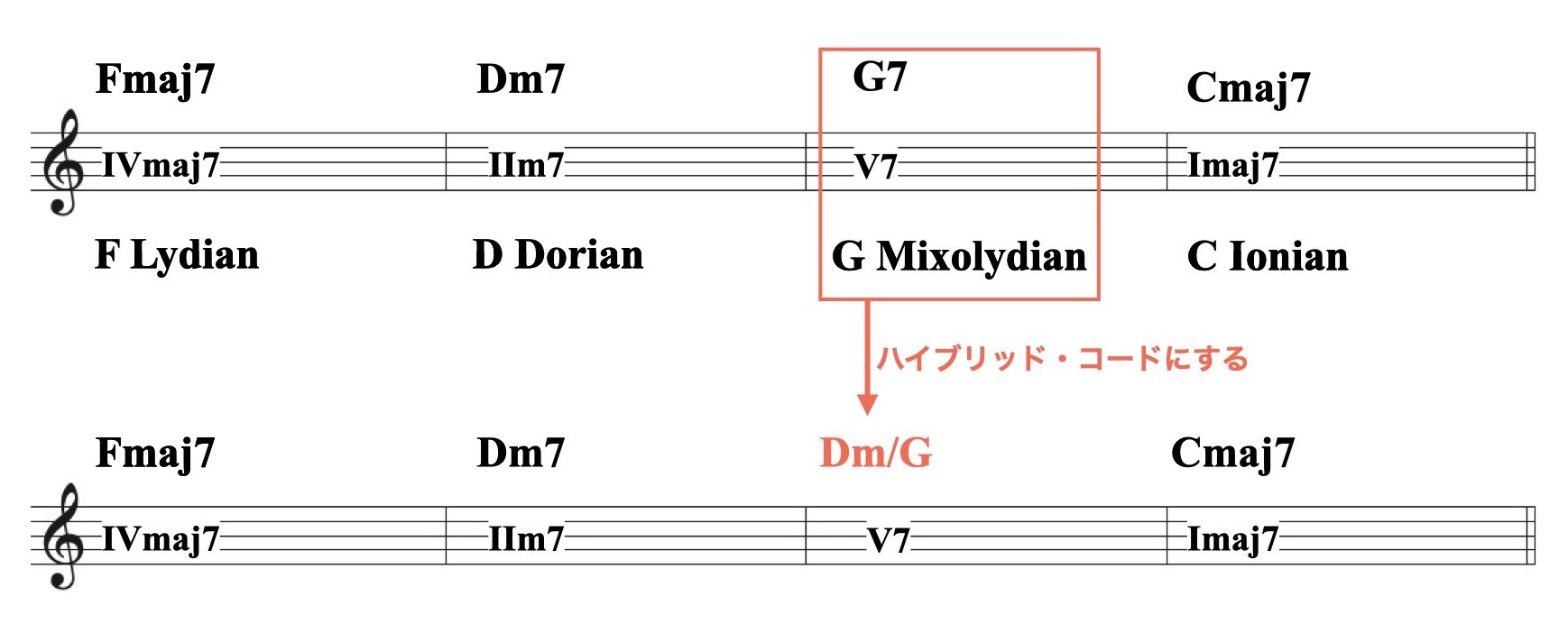 ハイブリッド・コードの使い方.005