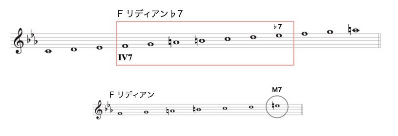 F lydian b7 from m-min