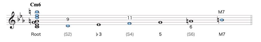 C meldoc min scale from m-min2